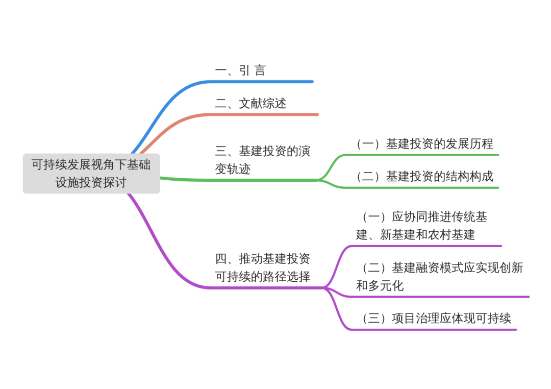 可持续发展视角下中国基础设施投资：历史演变与未来策略探讨