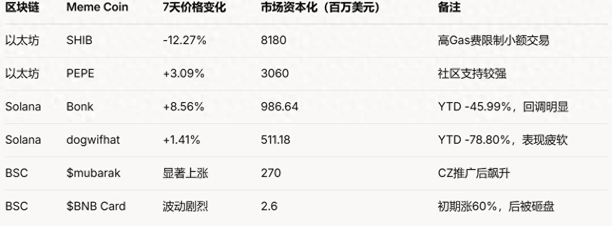 币安智能链（BSC）Meme Coin崛起：行情分析、CZ效应与未来潜力探讨