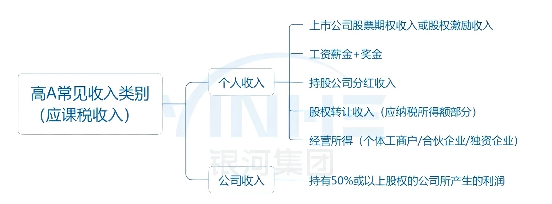 高才A 收入类型.jpg