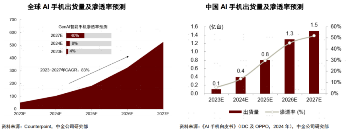 2024年手机与PC市场温和复苏，AI融合创新成核心看点