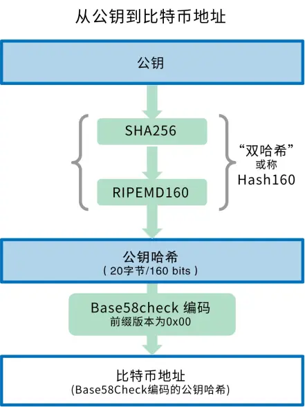 使用加密技术，每个区块中的信息都由一个称为哈希的唯一代码保护。该代码是使用区块中的信息和前一个区块的哈希生成的。这使得在不更改所有后续区块的情况下更改区块中的详细信息变得极其困难。所有参与者（节点）都_区块哈希是什么_区块哈希值地址查询账户