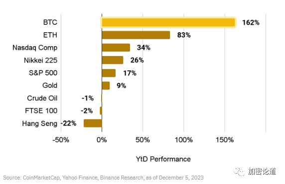 2023年比特币市值增长162%:各投资者群体新发展与现货ETF批准可能性增大