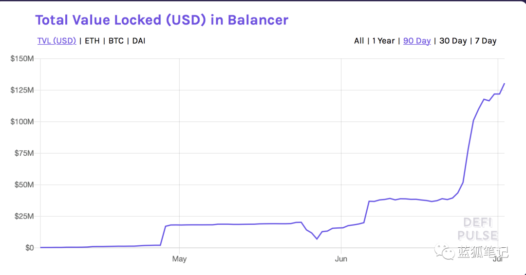 Balancer流动性一个月内增超6倍，交易量已居DEX第三位