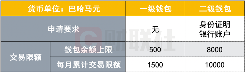 2022年多个经济体CBDC试点，巴哈马沙元现状及CBDC技术研发思路