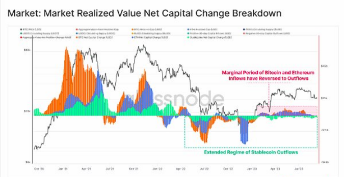 数字资产市场现极端冷漠无聊，稳定币供应持续下降等要点