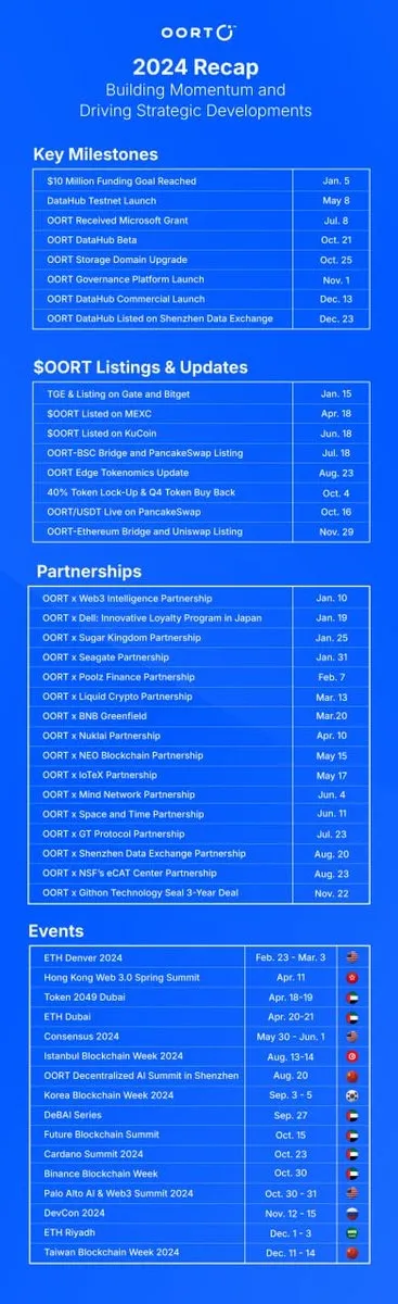 OORT的合作伙伴关系：携手Poolz Finance、Liquid Crypto等扩展区块链生态